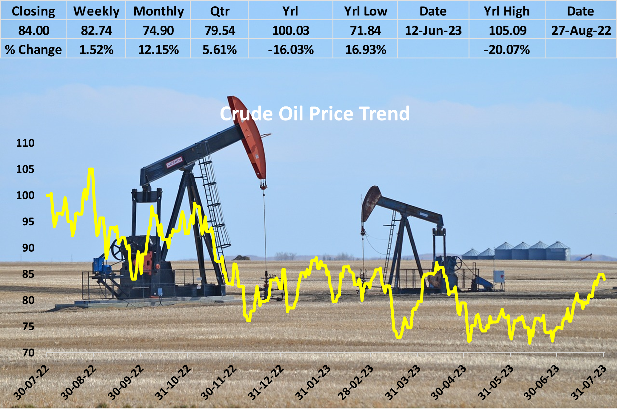 Oil Prices Stabilize near Three-Month Highs, Set for Biggest Monthly Gains in Over a Year