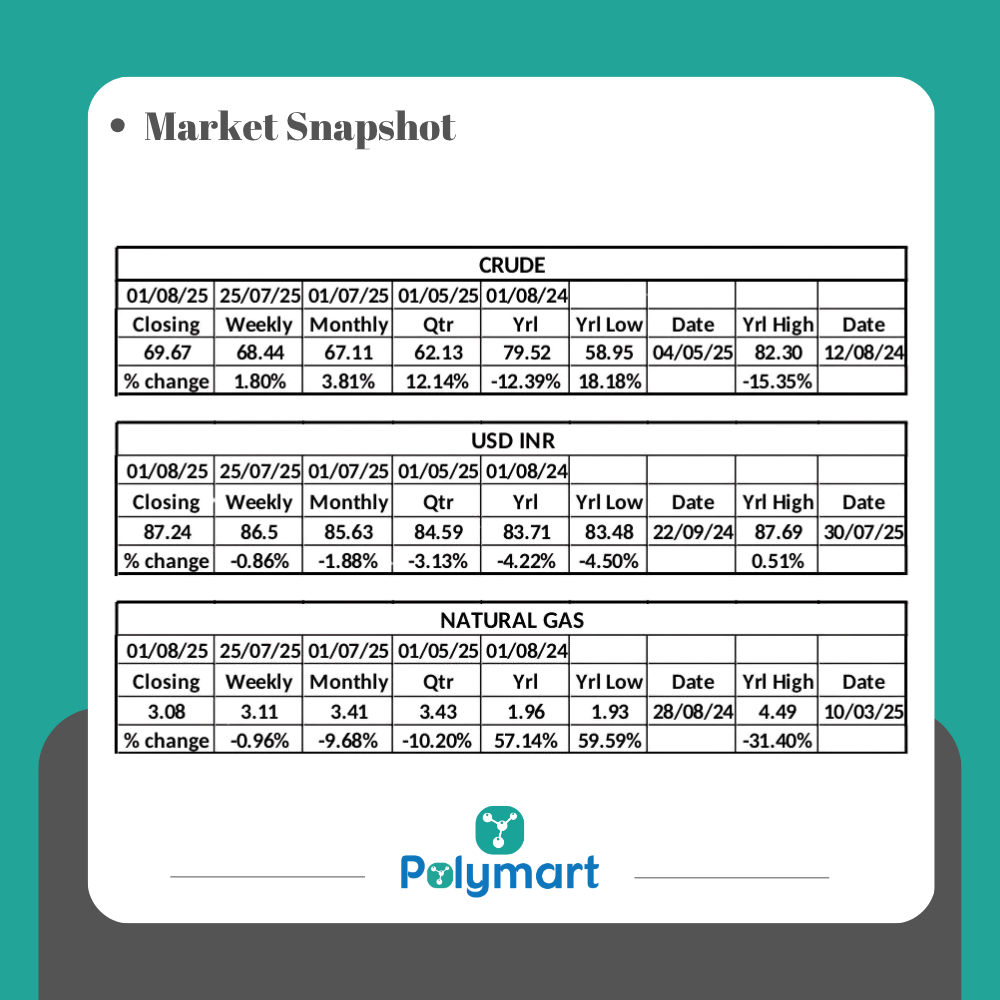 Commodity and Currency Market Update – August 1, 2025