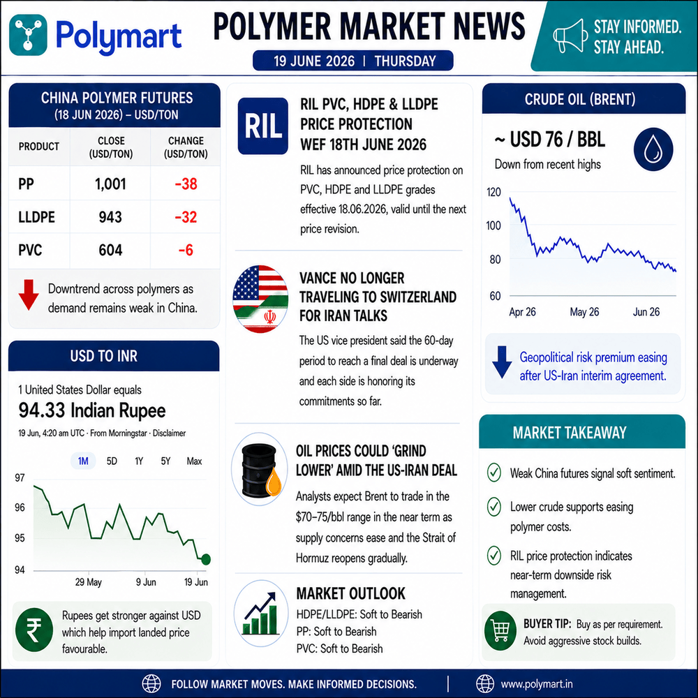 China Futures Weak, Crude Softens; RIL Announces HDPE & LLDPE Price Protection