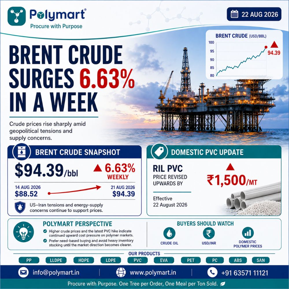 Brent Crude Surges 6.63% Weekly