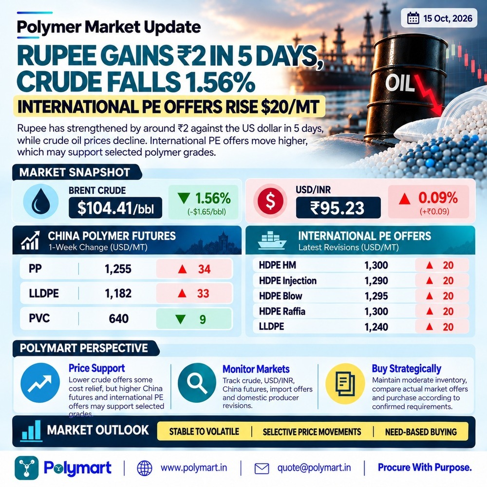 Rupee Gains ₹2 In 5 Days, Crude Falls 1.56%, International PE Offers Rise $20/MT