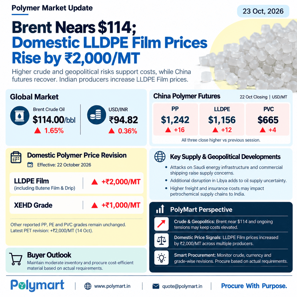 Domestic LLDPE Film Prices Rise ₹2,000/MT, China Polymer Futures Rebound, Brent Crude at 114$