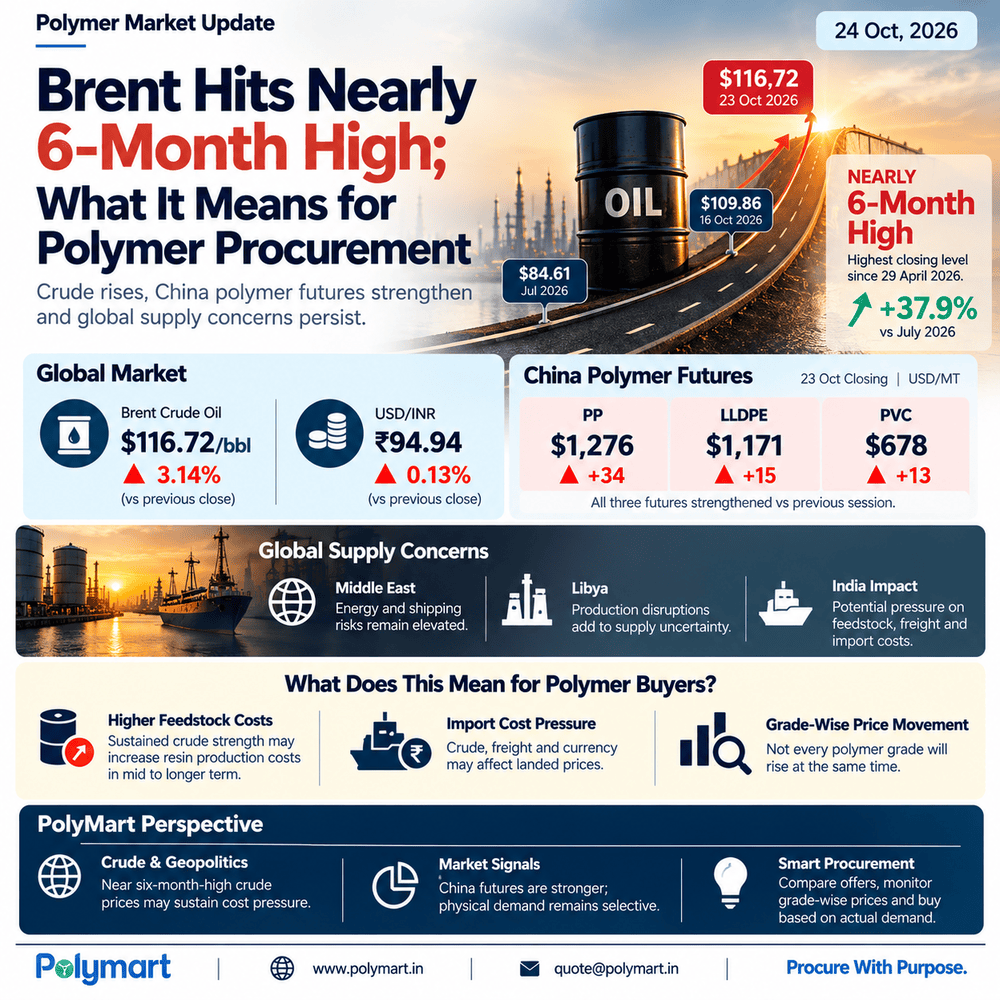 Brent Hits Nearly 6-Month High: What It Means for Polymer Procurement