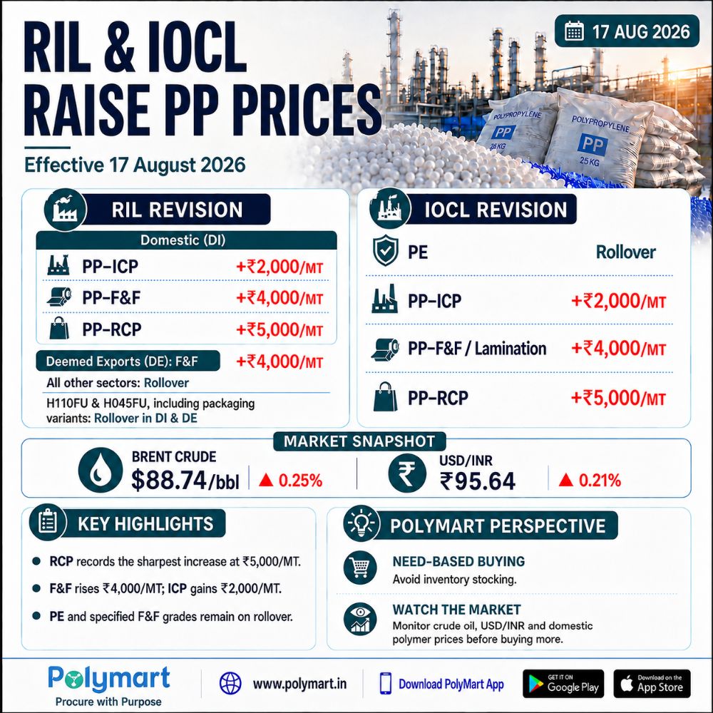 RIL & IOCL Raise PP Prices by Up to ₹5,000/MT