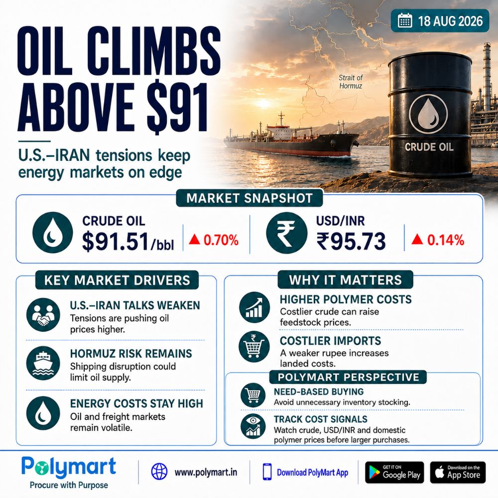 Oil Climbs Above $91 as U.S.– Iran Tensions Keep Energy Markets On Edge