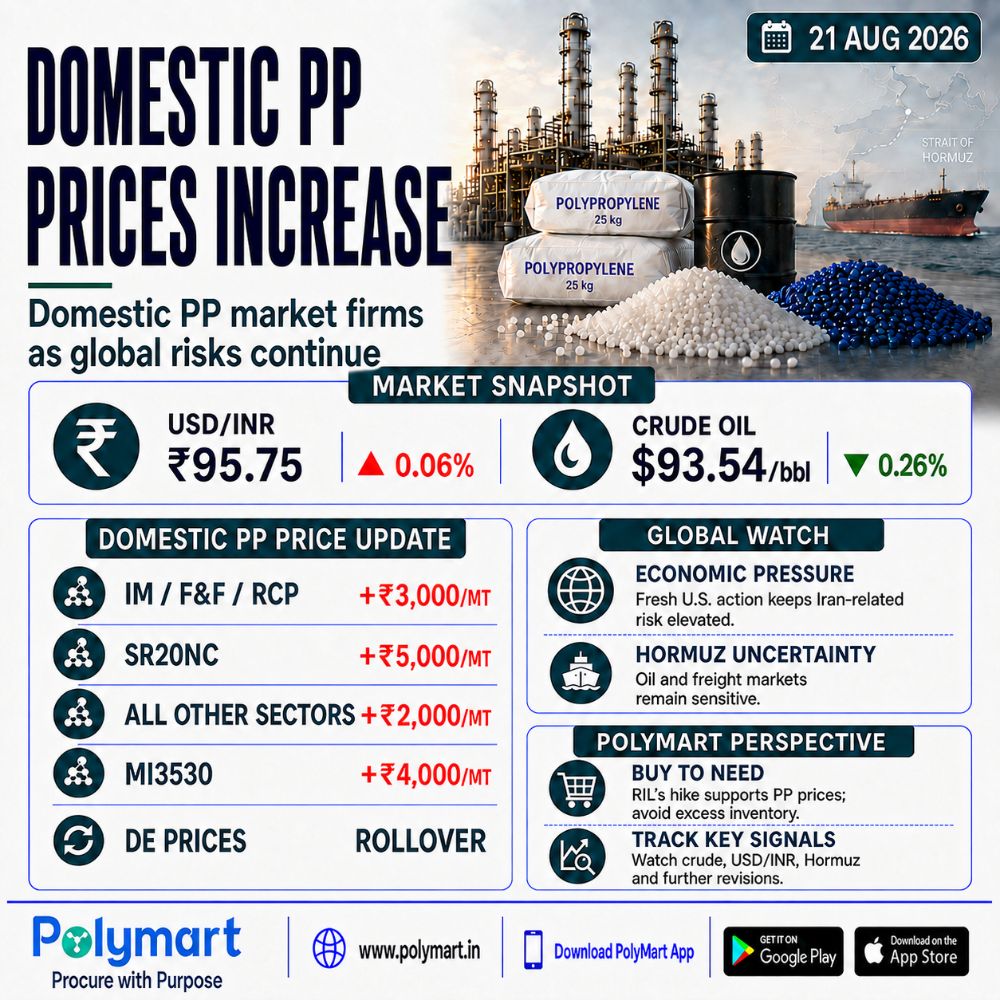 DOMESTIC PP PRICES INCREASE