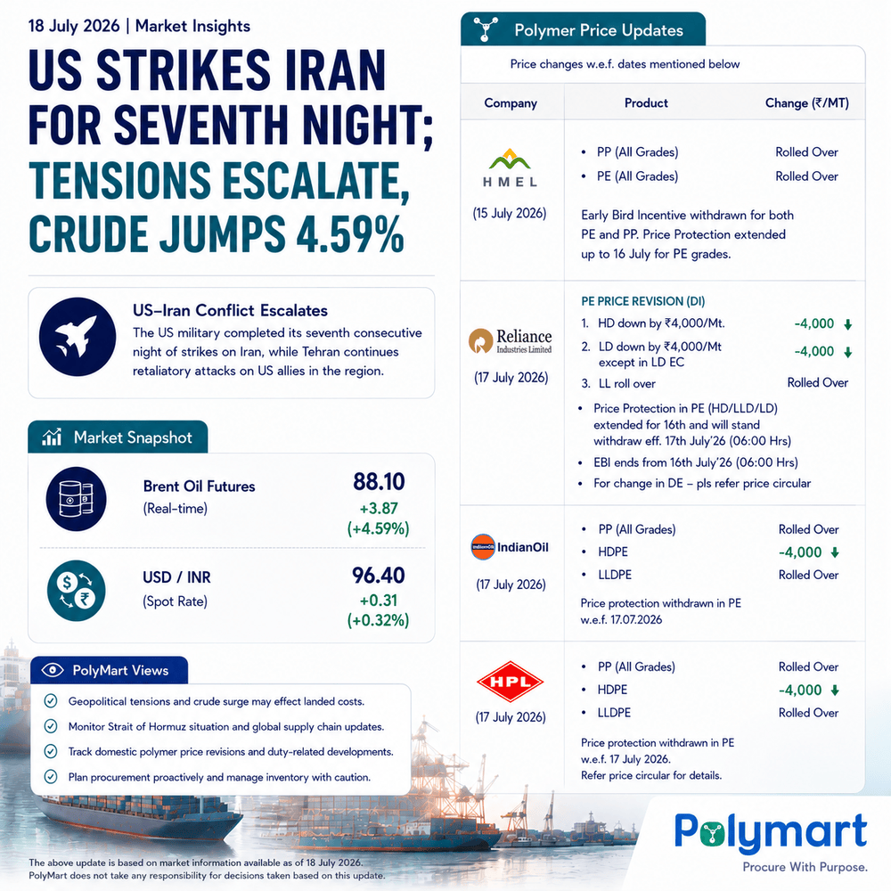 US-Iran Conflict Intensifies; Crude Oil Climbs 4.59% as - Polymer Markets Stay on Alert