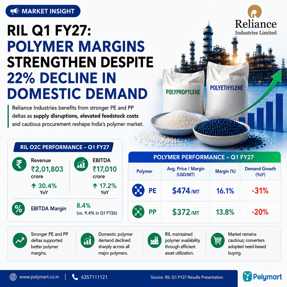 RIL Q1 FY27: Polymer Margins Strengthen Despite 22% Decline in Domestic Demand