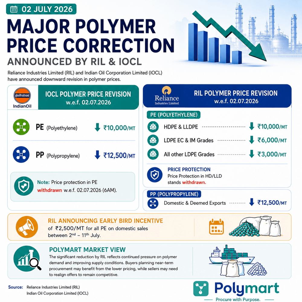 RIL & IOCL Announce Major Polymer Price Cuts; RIL Introduces Early Bird Incentive