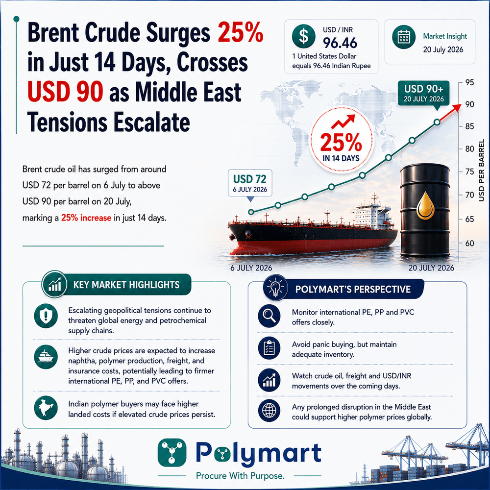 Brent Crude Surges 25% in Just 14 Days, Crosses USD 90 as Middle East Tensions Escalate
