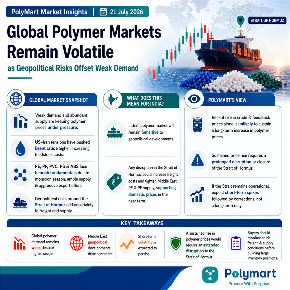 Global Polymer Markets Remain Volatile as Geopolitical - Risks Offset Weak Demand