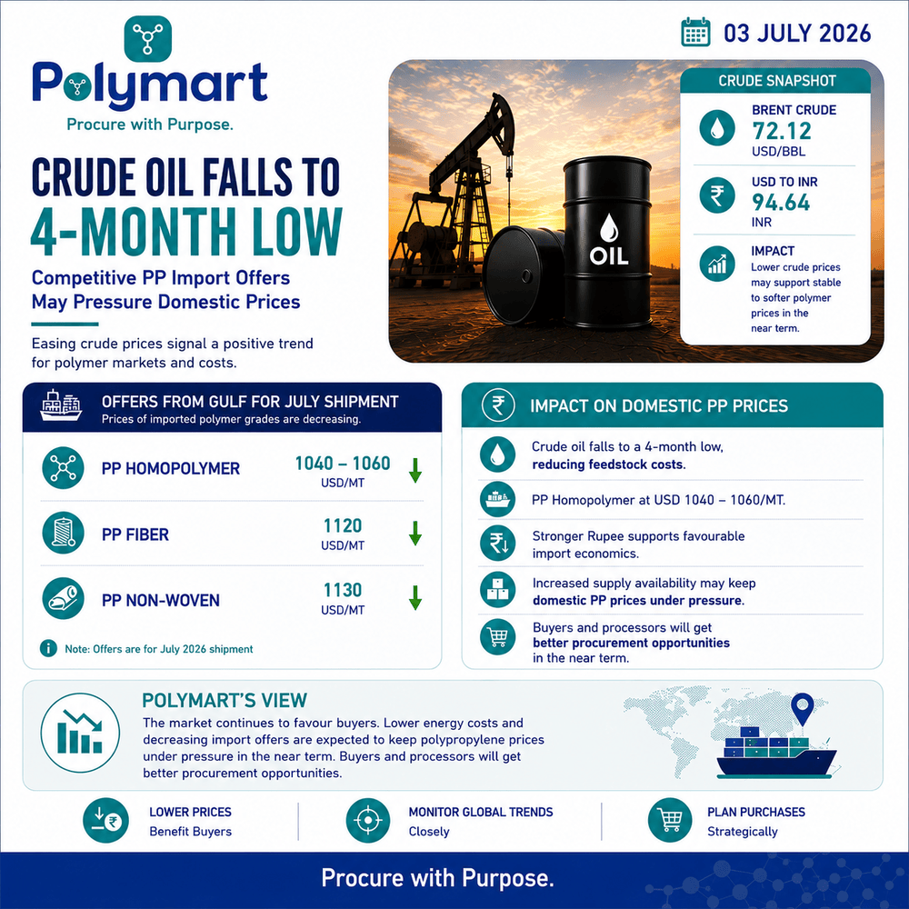 Crude Oil Hits 4-Month Low; Gulf Import Offers Signal Softer PP Market