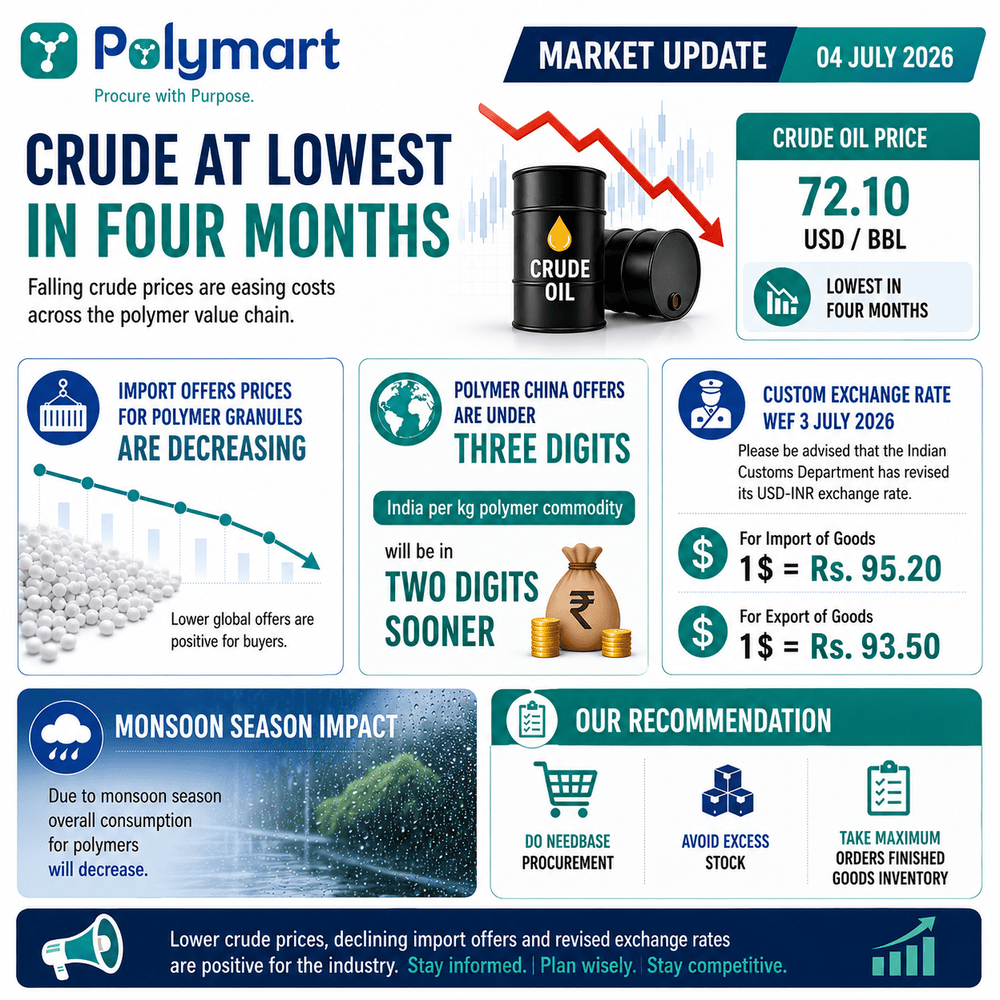 Lower Crude and Falling Import Offers Continue to Ease the Polymer Market, easing pressure from buyers