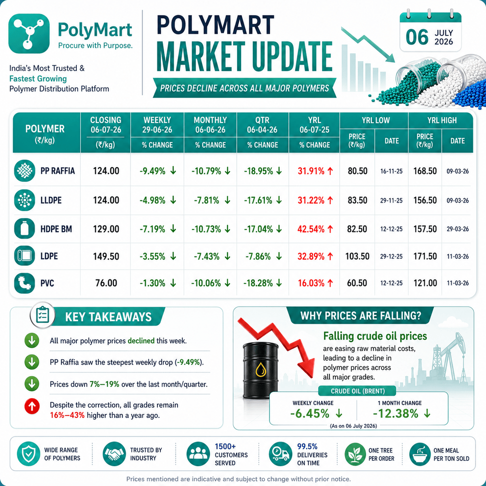 PolyMart Market Update | 06 July 2026