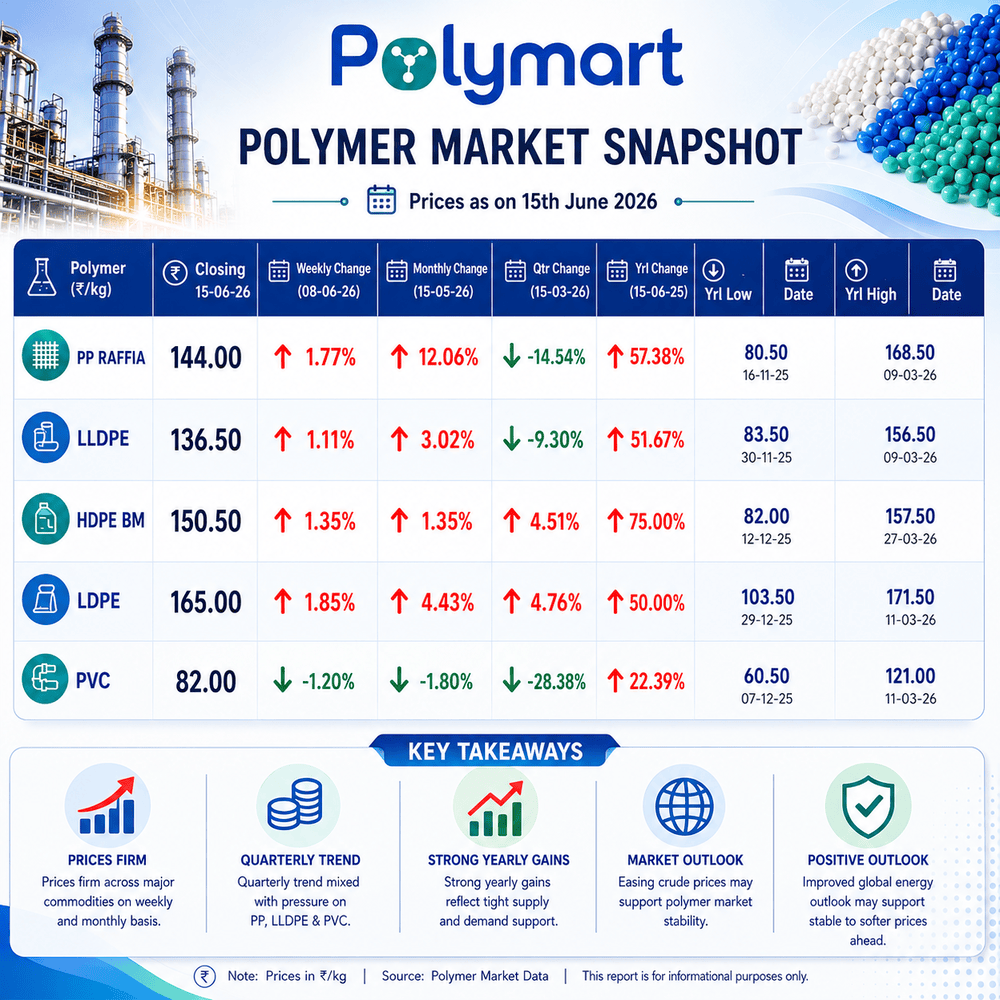Polymer Market Weekly Report