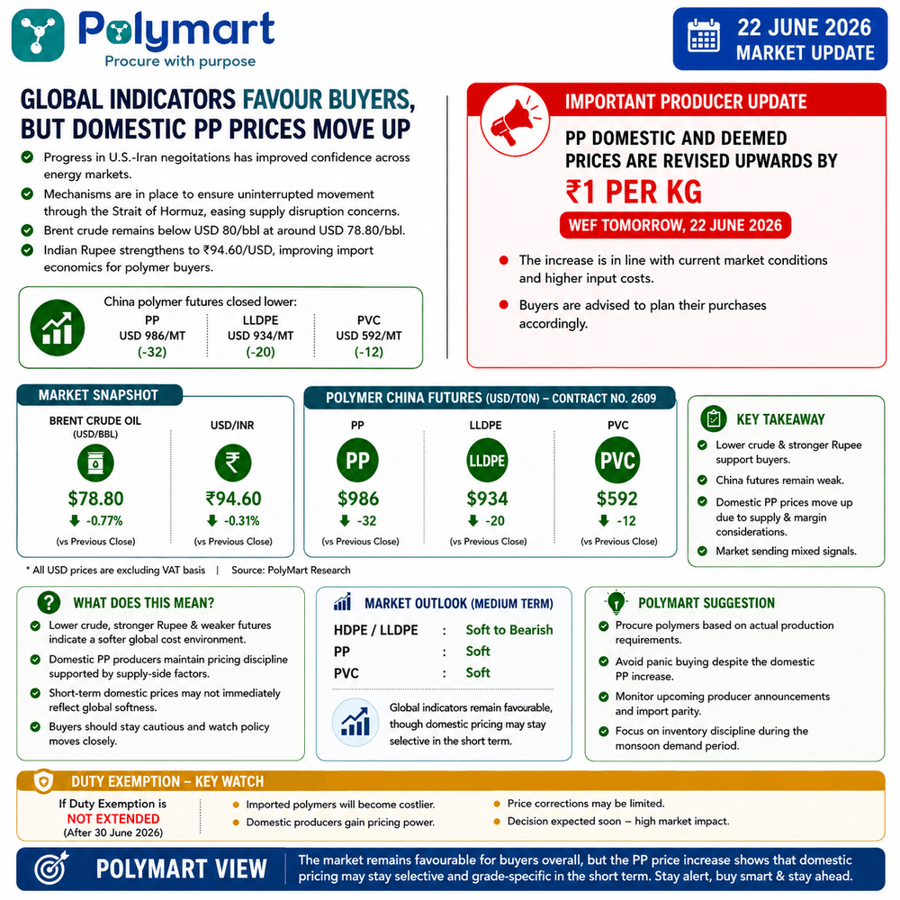 Global indicators continue to support polymer buyers, while domestic PP prices are moving in the opposite direction
