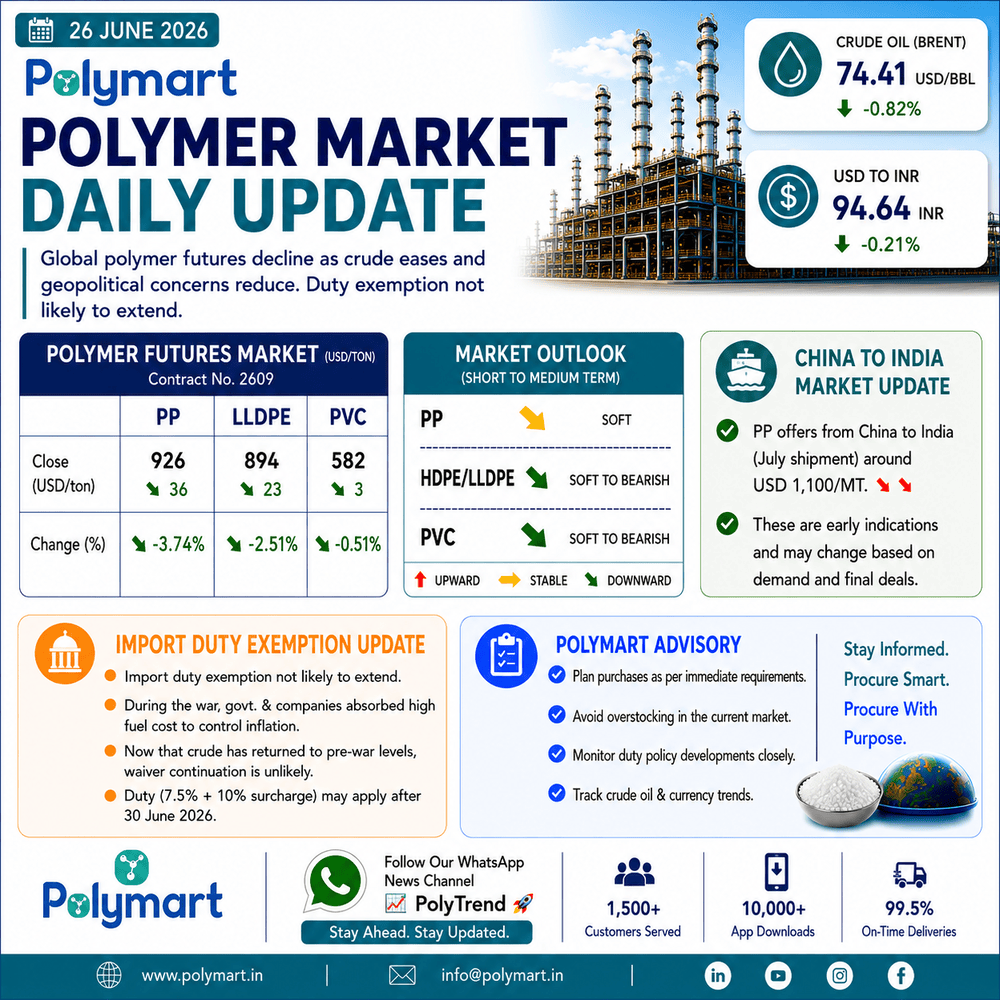 Global Polymer Futures Decline While Import Duty Extension - Appears Unlikely