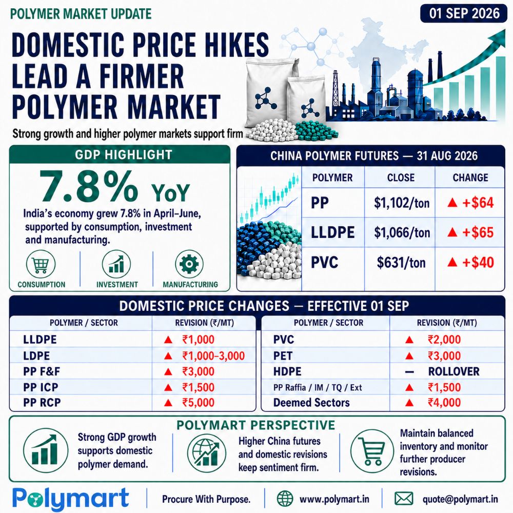 Domestic Price Hikes Lead A Firmer Polymer Market