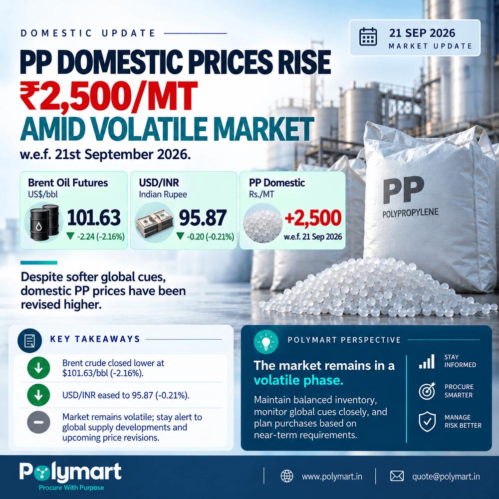 PP Domestic Prices Rise ₹2,500/MT Amid Volatile Market