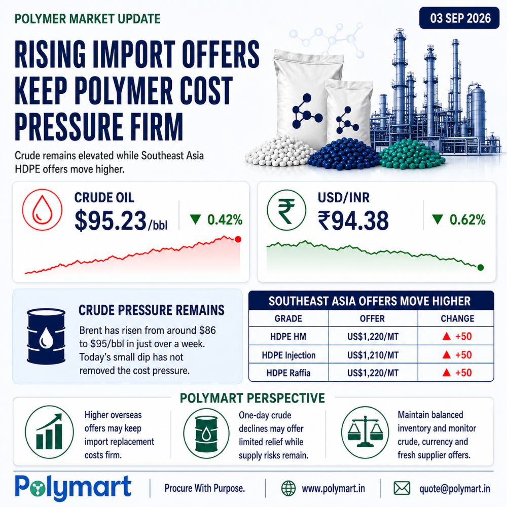 Rising Import Offers Keep Polymer Cost Pressure Firm