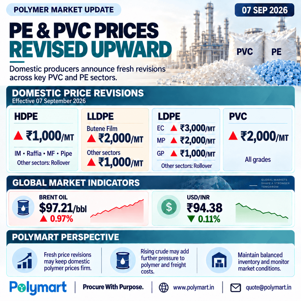 PE & PVC Prices Revised Upward