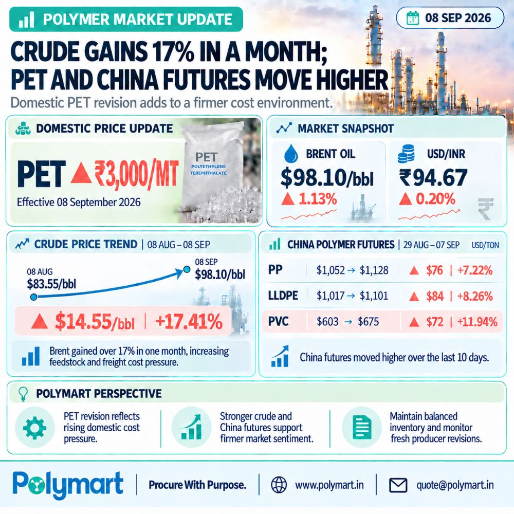 Crude Gains 17% in a Month; PET and China Futures Move Higher
