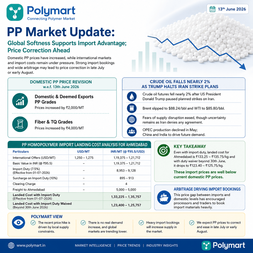 Higher Domestic Prices Face Competition from Softer Global Markets