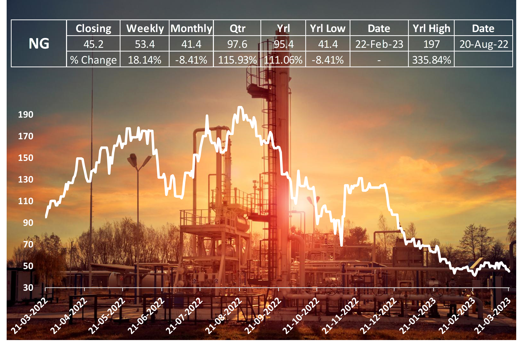 Natural Gas Prices Decline Due to Warmer Weather and Economic Uncertainty