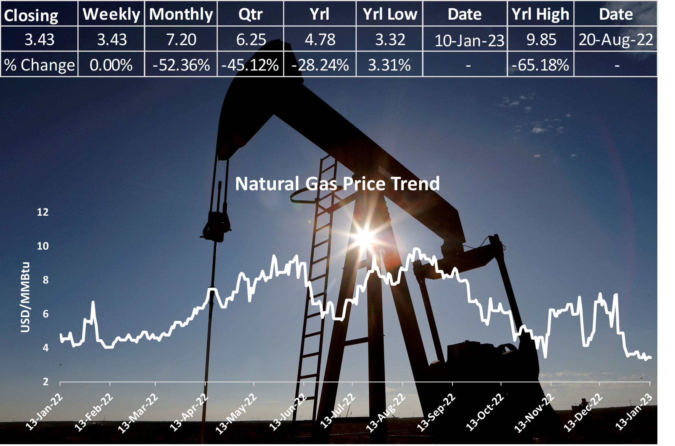 The natural gas market in Europe is expected to remain constrained in 2023.
