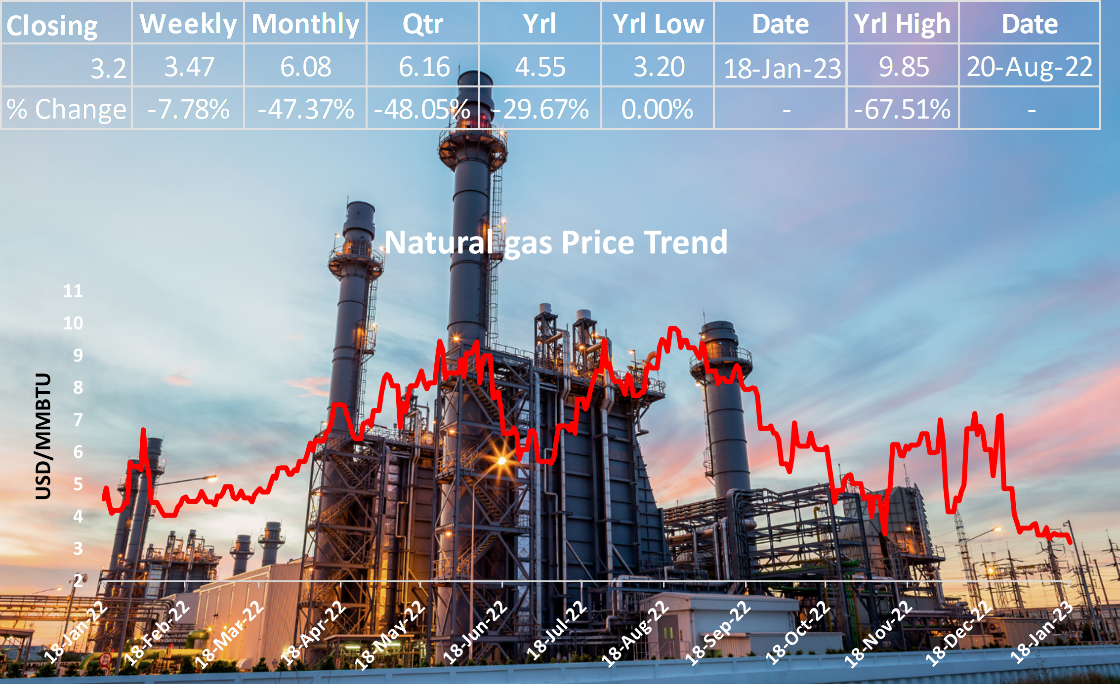 Fall in US Natural Gas prices may hinder output growth.