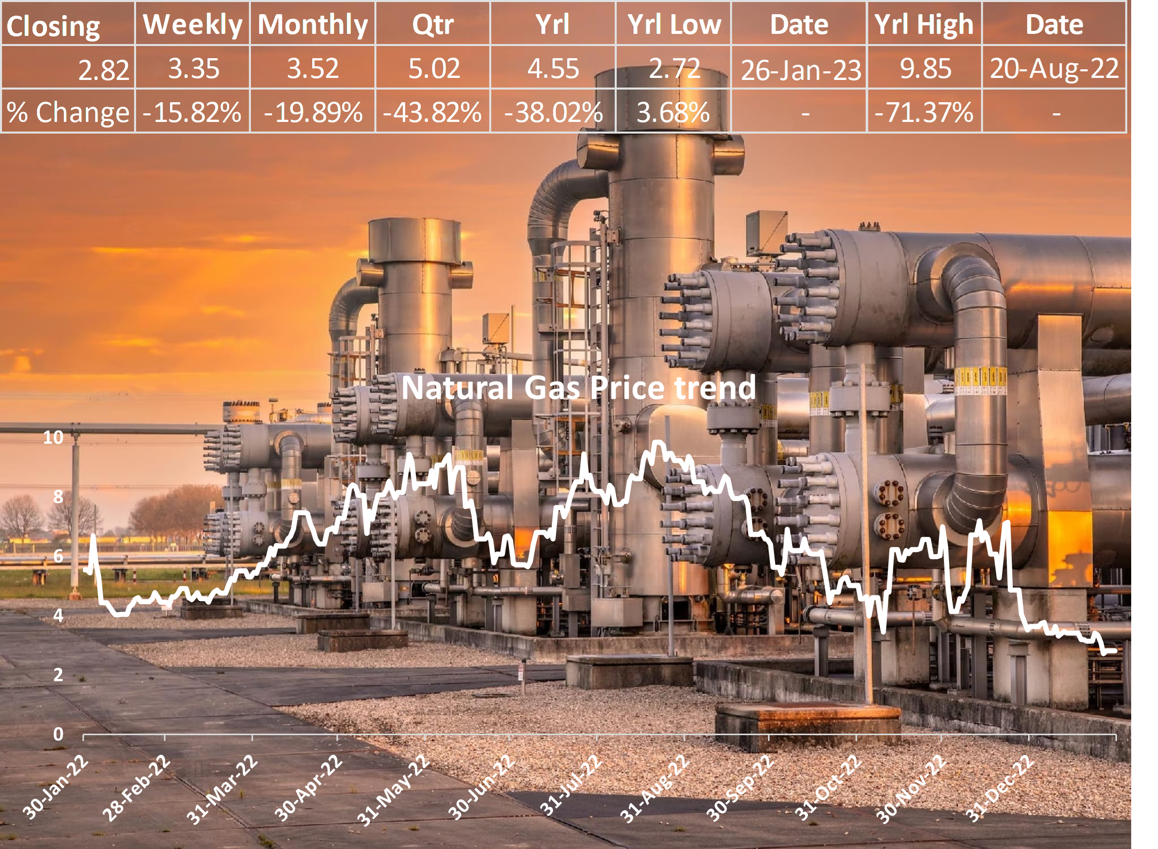 Oil Ministry adopts proposal for pricing natural gas at 10% of crude oil cost.