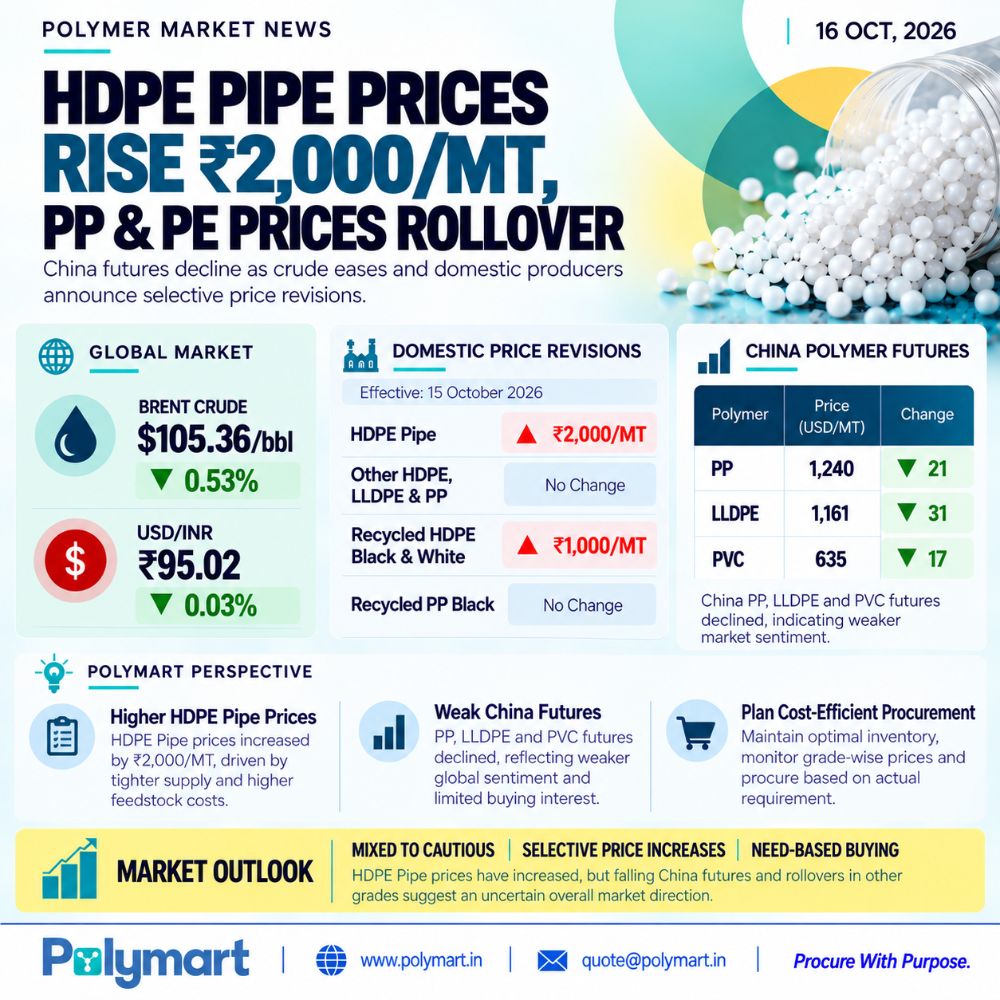 HDPE Pipe Prices Rise ₹2/Kg; PP & PE Prices Rollover