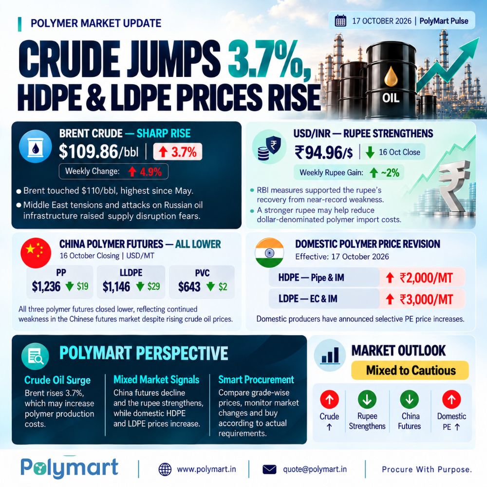 Crude Jumps 3.7%, HDPE & LDPE Prices Rise
