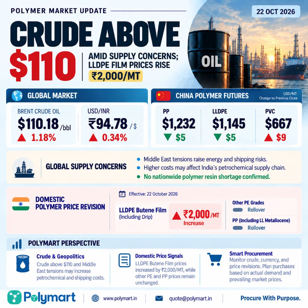 Crude Above $110 Amid Supply Concerns; LLDPE Film Prices Rise ₹2,000/MT
