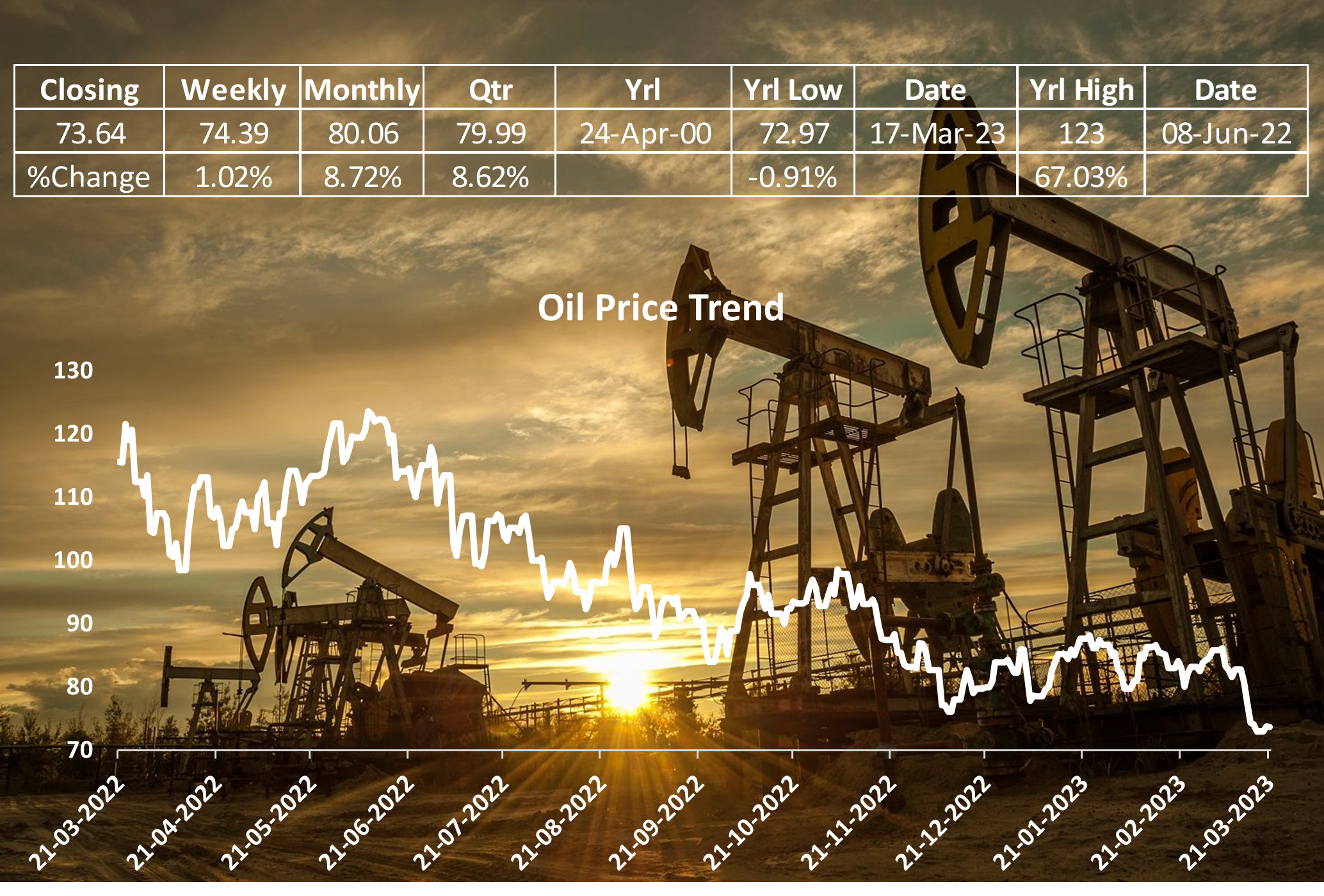 Analysing Crude Oil Prices: Long-Term and Short-Term Trends Amidst Recent Fluctuations