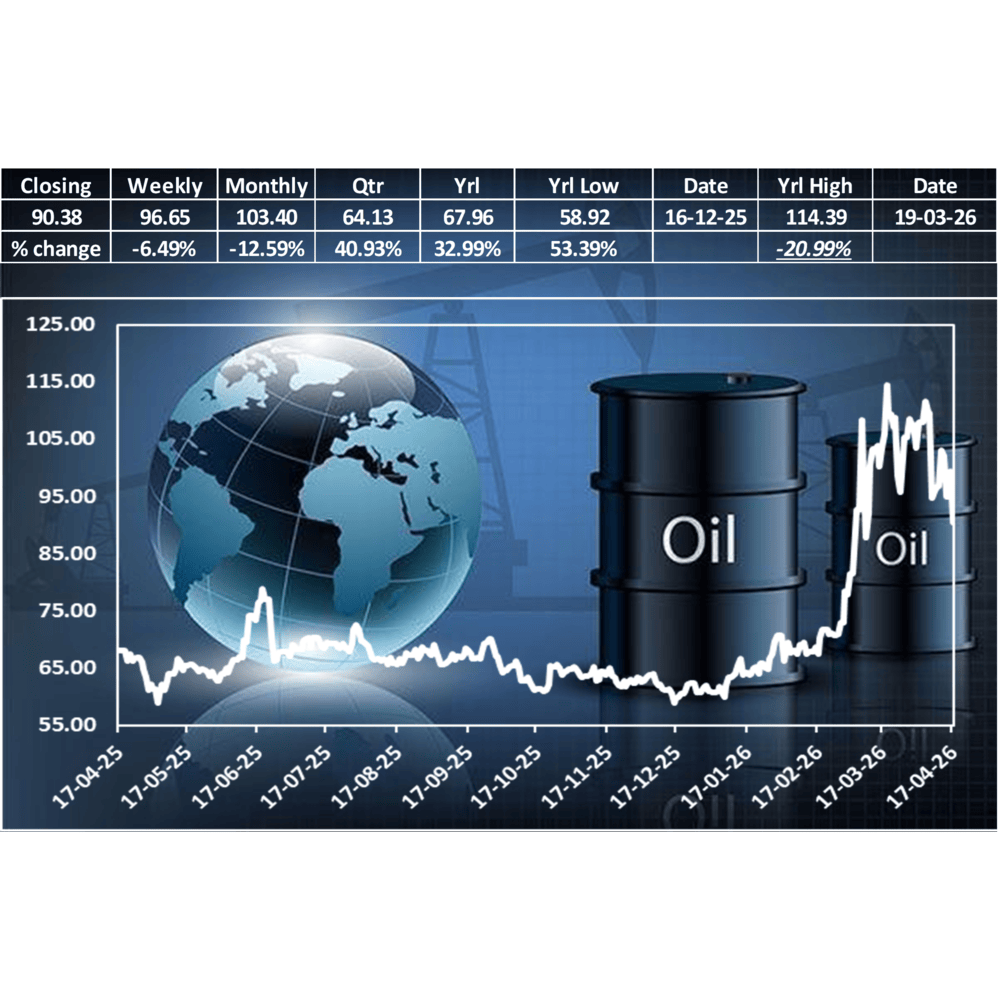 Oil Prices Fall Weekly and Monthly, Remain Strong on Annual Basis
