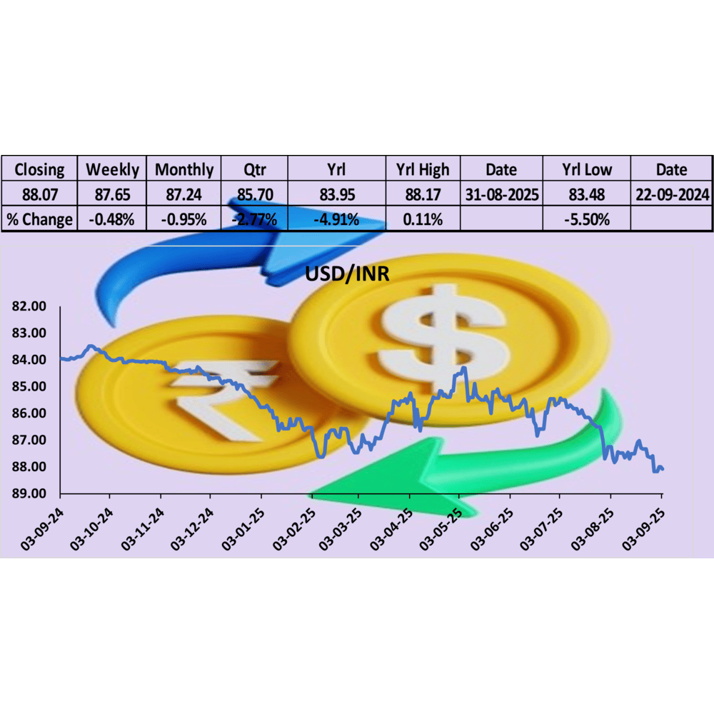 Rupee Stabilises After Recent Record Low