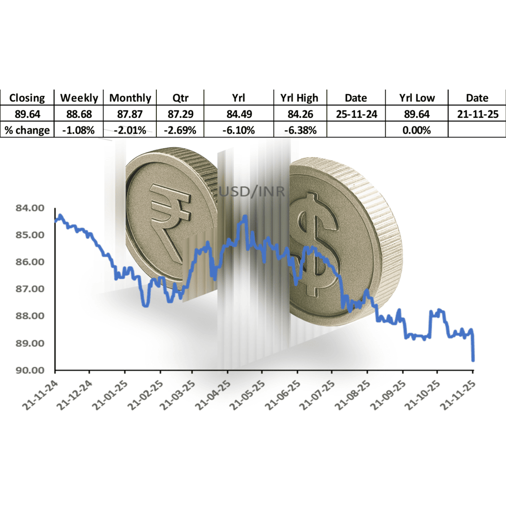 Rupee sinks to new low, marking steepest fall since May