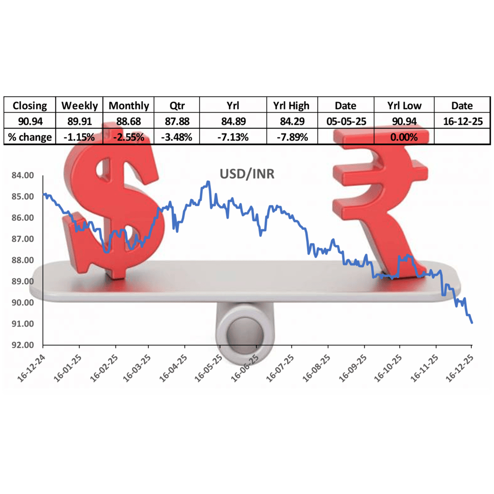Indian Rupee Slides to Year’s Low Against the Dollar