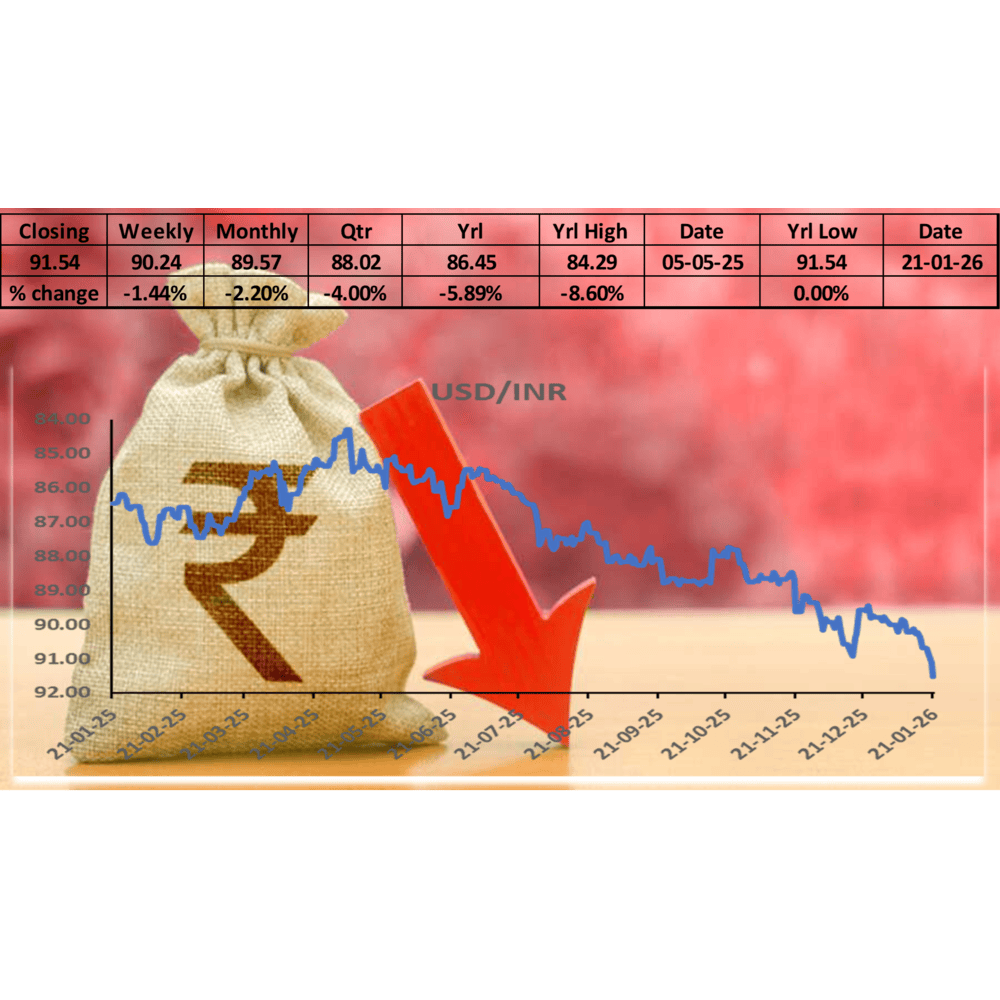 Indian Rupee Extends Losing Streak, USD INR Touches Year’s Weakest Level