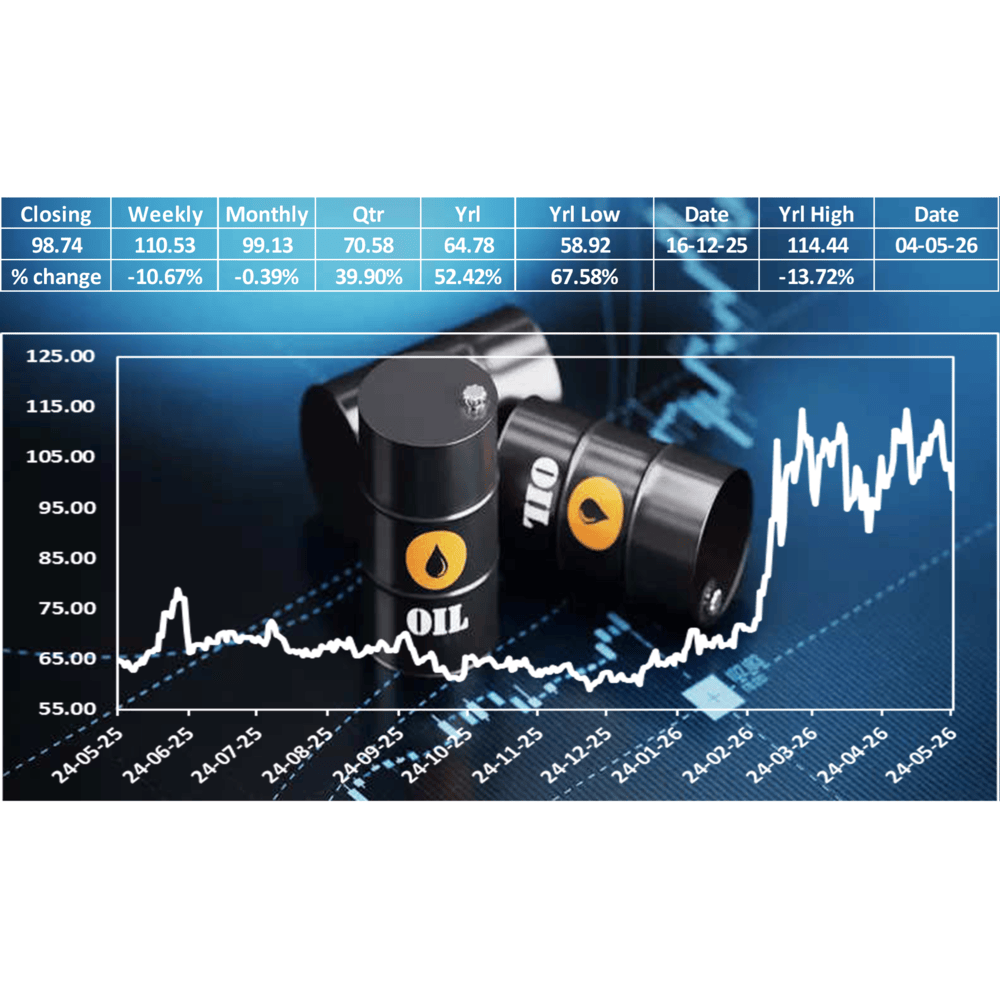 Crude Oil Sees Strong Yearly Rally Despite Recent Weekly Correction