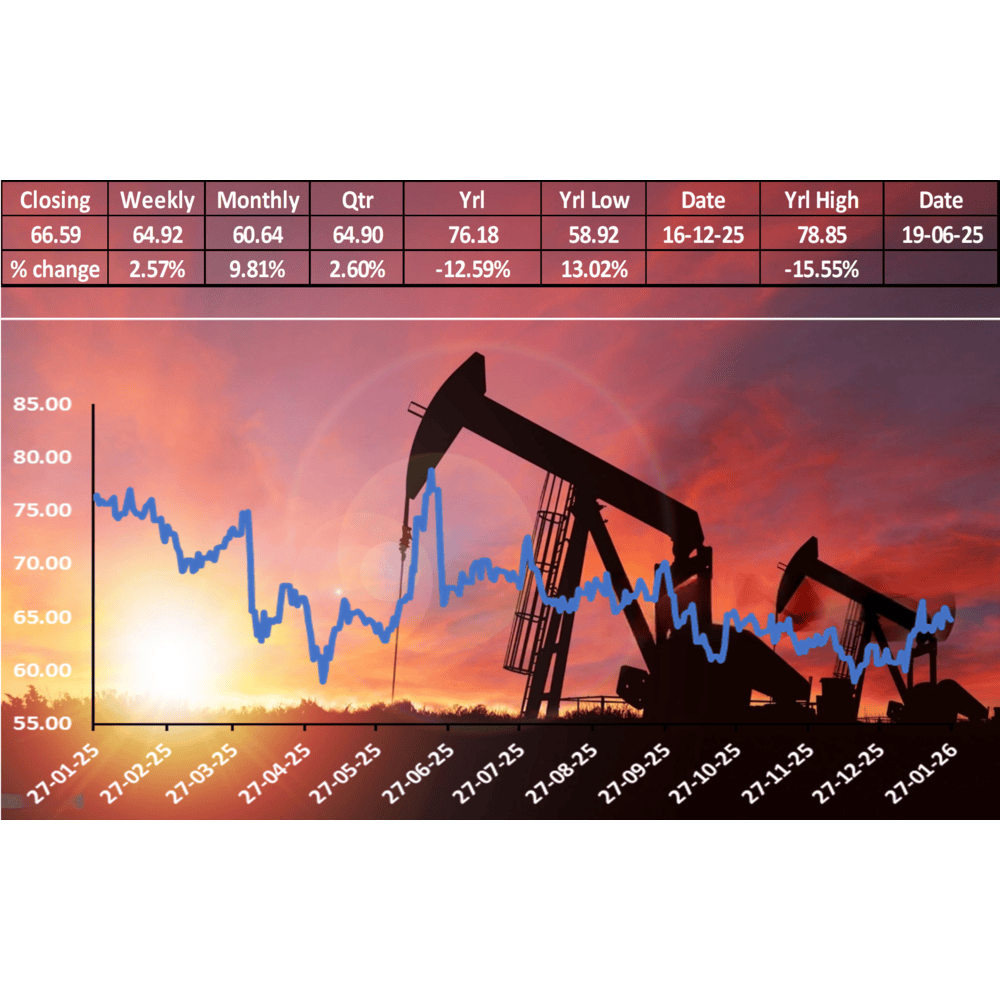 Crude Extends Recovery, Rises 13% from 52-Week Low