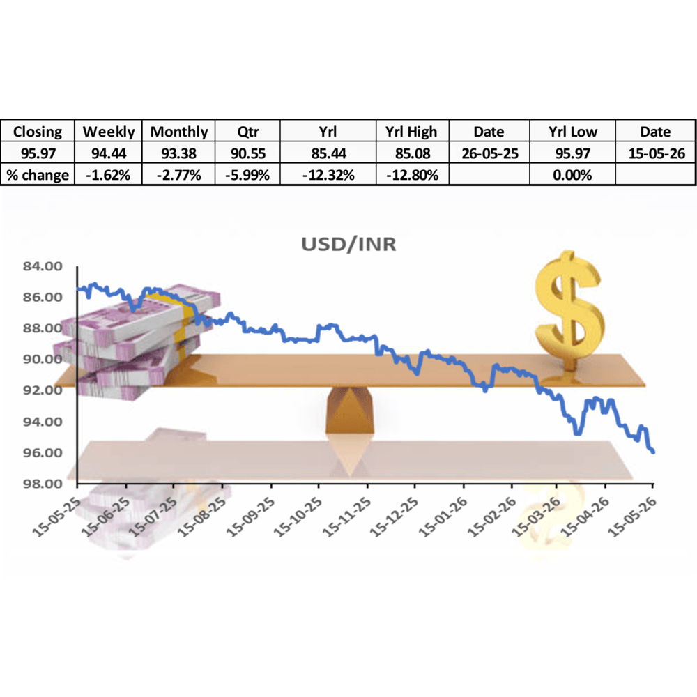 USD INR Hits Fresh Yearly Low Amid Rising Crude Prices and FPI Outflows