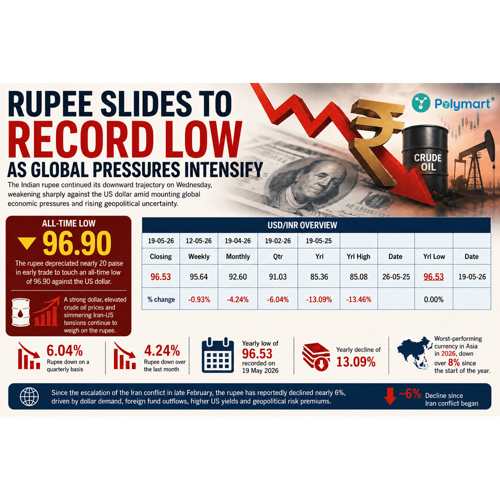 Rupee Slides to Record Low as Global Pressures Intensify