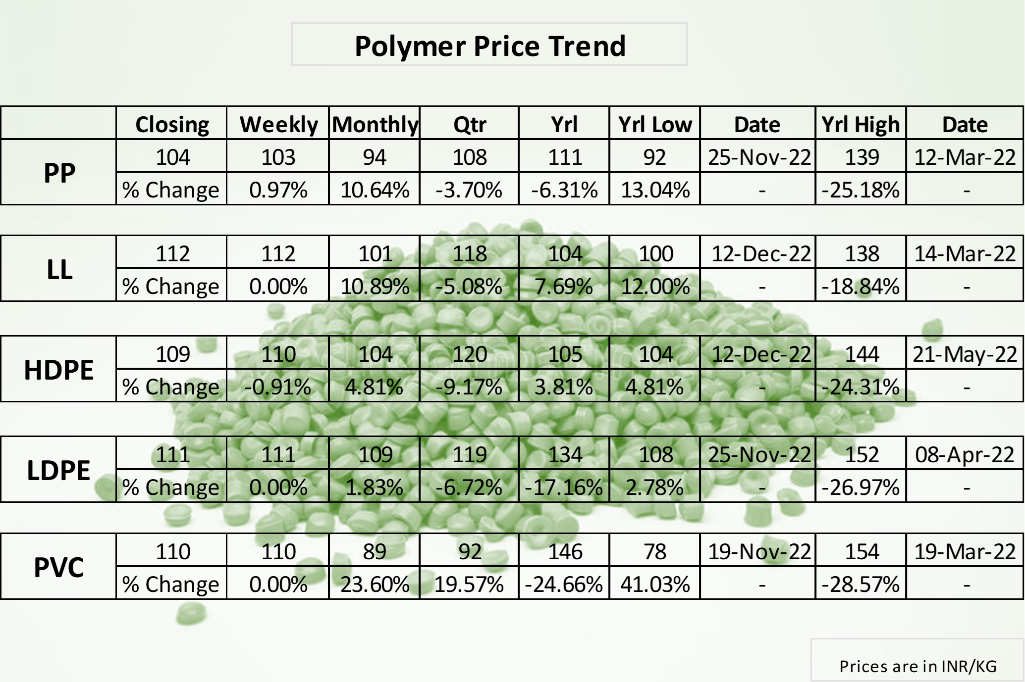 Polymer prices may soon start a downward trend
