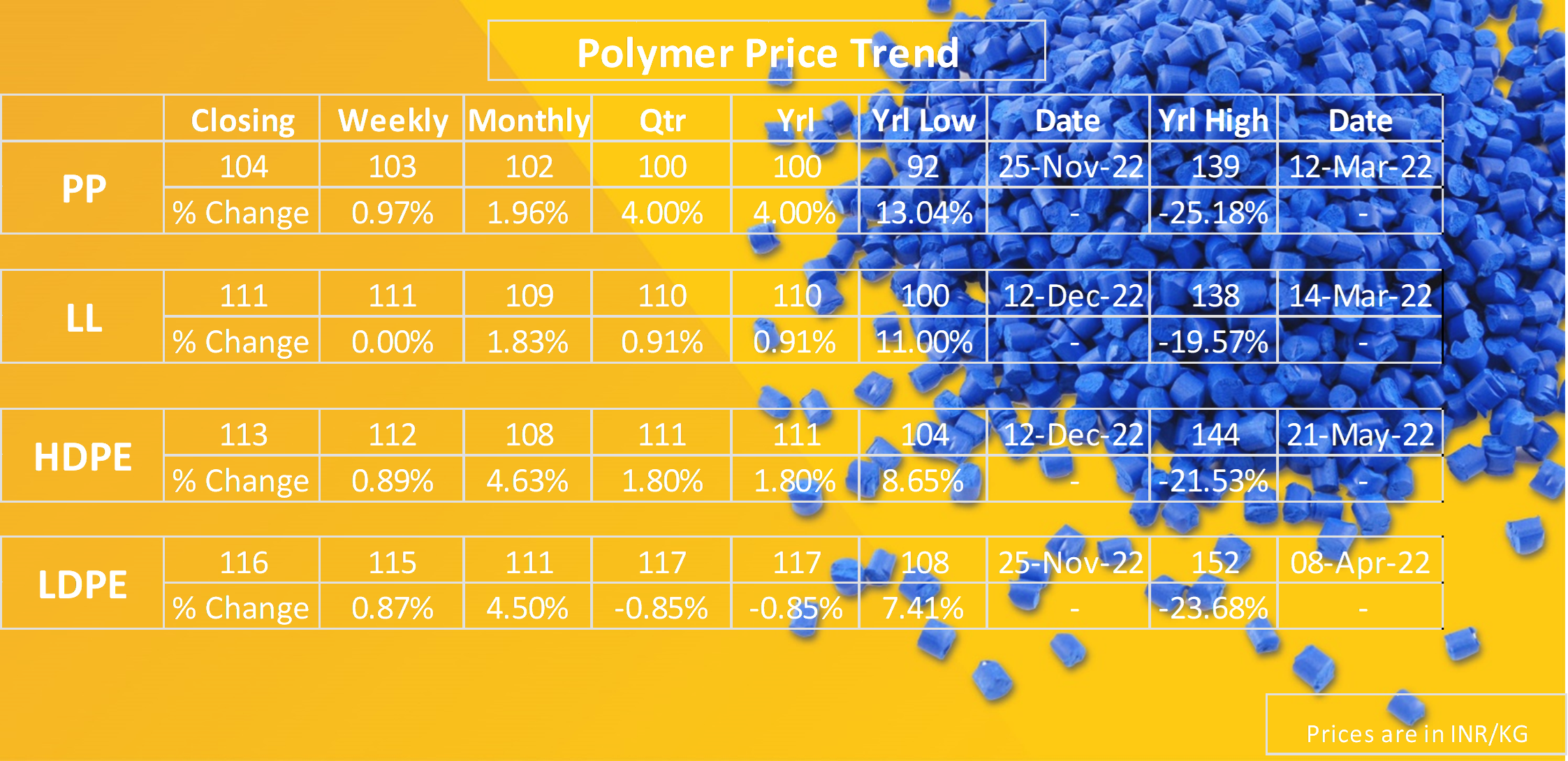 Indian Polymer Open Market Price Updates