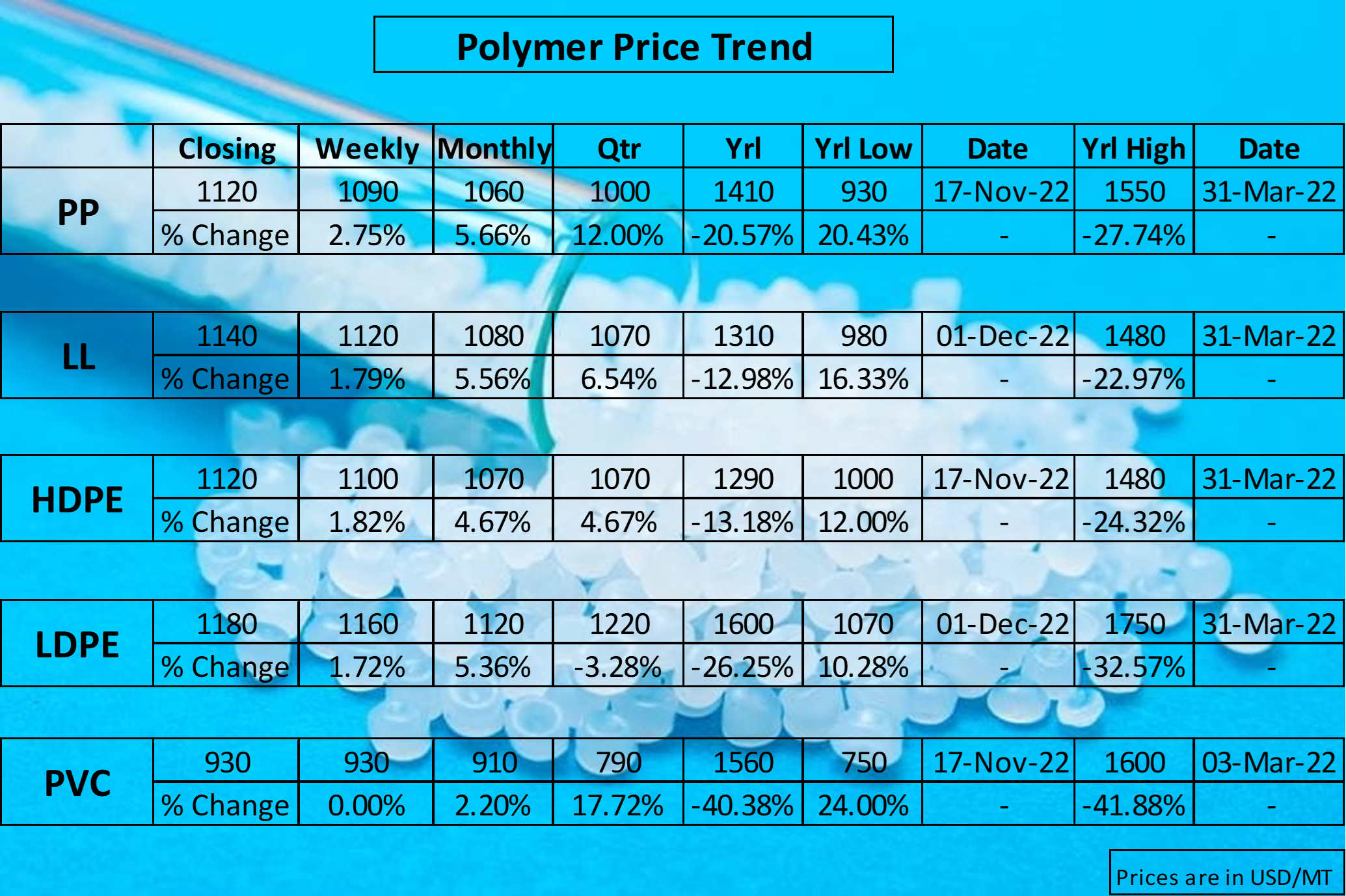 Polymer Market Experiences Major Price Changes in Relation to Crude Oil Trends