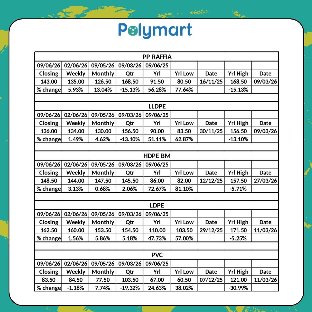Polymer Market Weekly Report
