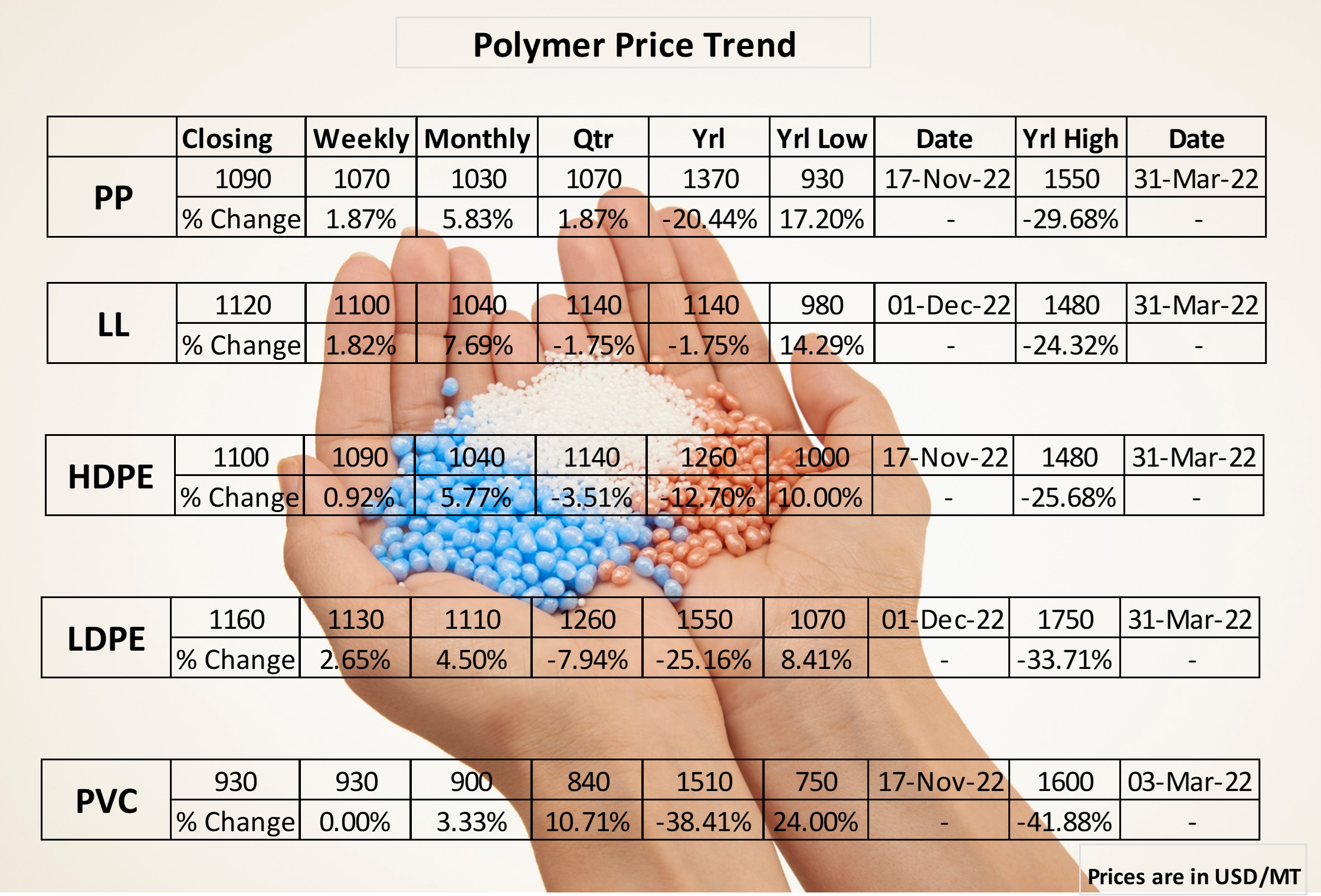 India’s import PP, PE markets rebound in Jan after several months of declines.