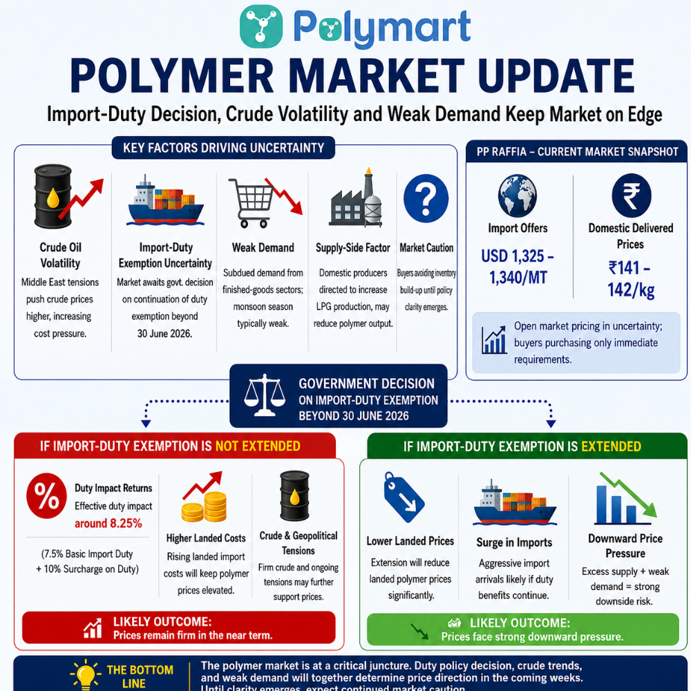 Polymer Market Update: Import-Duty Decision, Crude Volatility and Weak Demand Keep Market on Edge